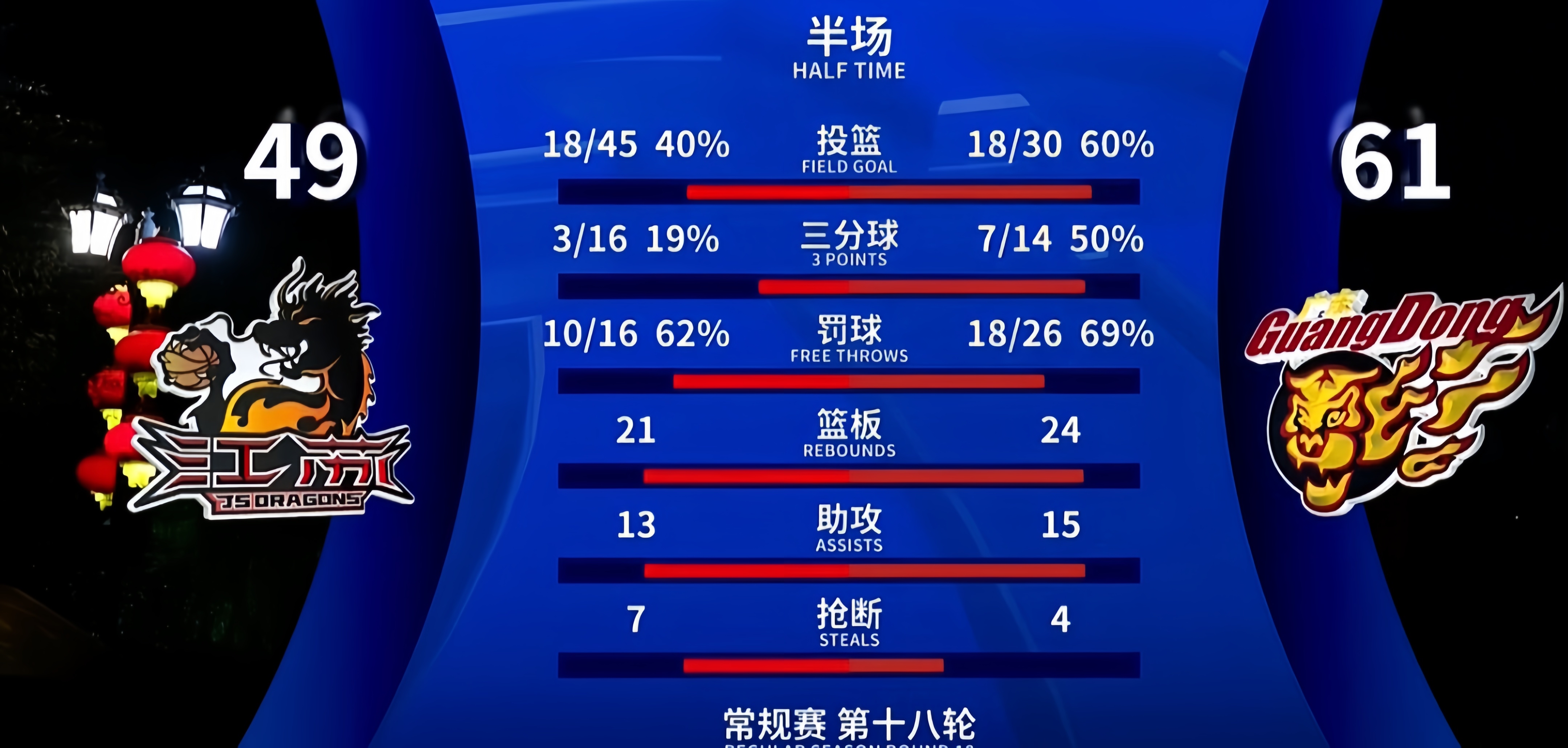 赛季后半段球员状态持续火爆 赛季后半段球员状态持续火爆